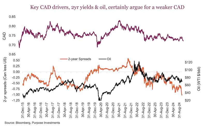 canadian dollar loonie weakness driven by oil bond yields investing chart