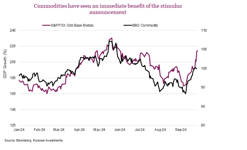 commodities rally chinese stimulus price chart