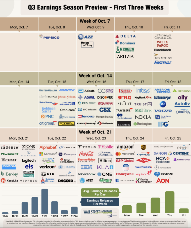 S&P 500 Q3 Earnings Big Beats Due To Downward Revisions? See It Market