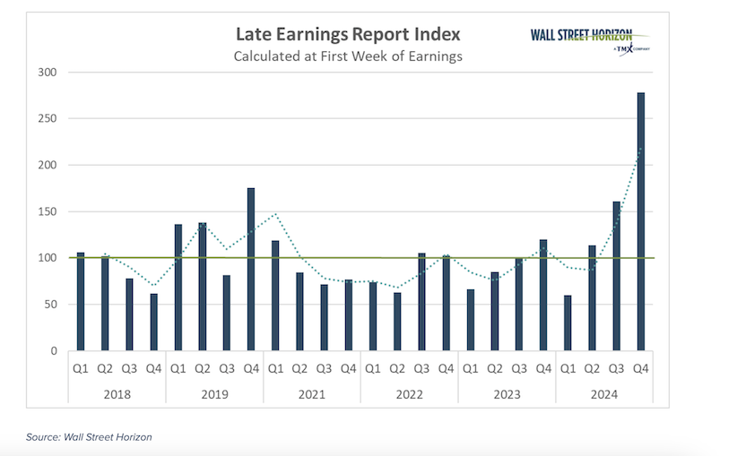 corporate earnings late announcements delay for q3 2024