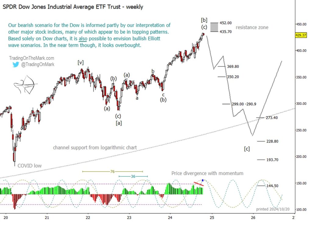 dow jones industrial average major top forecast elliott wave october year 2024 investing chart