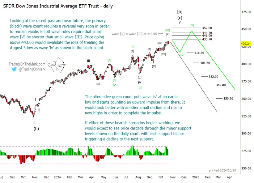 dow jones industrials market top reversal lower elliott wave chart forecast end year 2024 into 2025