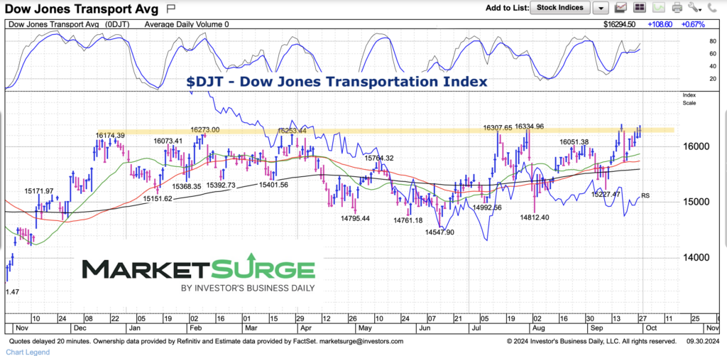 dow jones transportation index price resistance october image