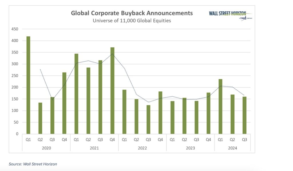 global stock buybacks rising higher year 2024 investing image