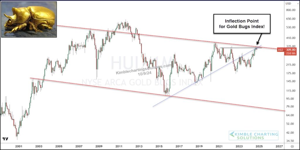 gold bugs index price trading resistance seasonal october investing chart