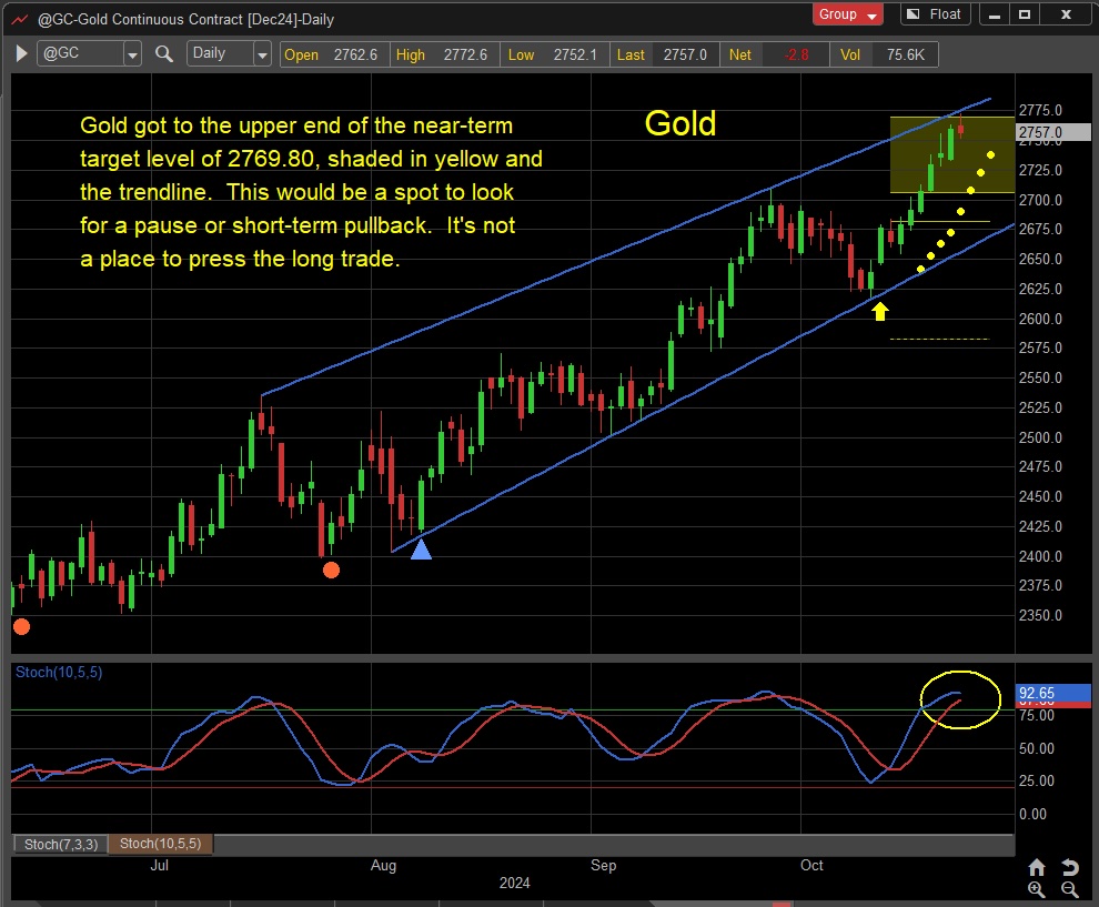 gold price rally target forecast 2800 dollars investing chart image october