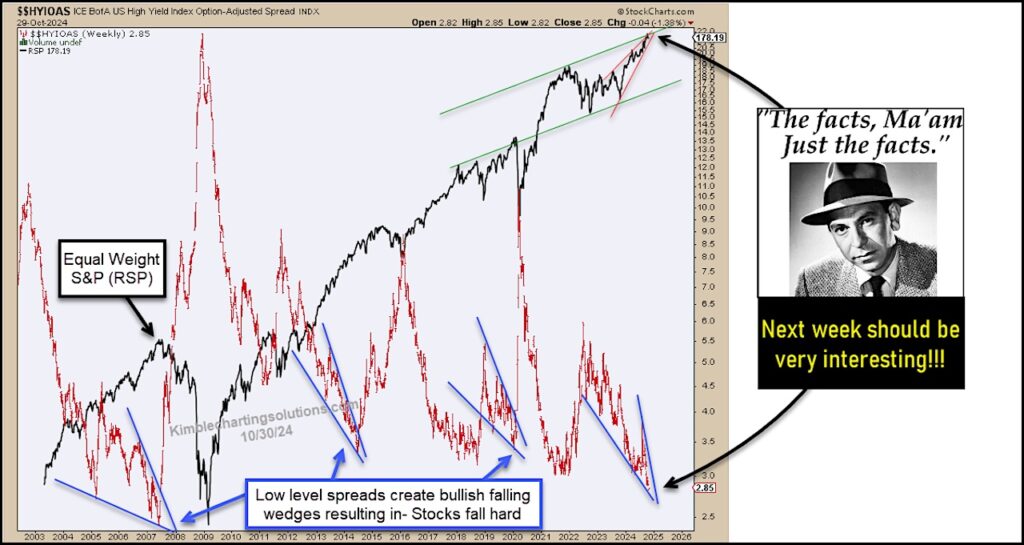 high yield spread index option adjusted warning stock market decline investing chart  november 2024