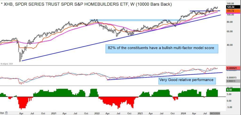 home builders stocks etf xhb trading breakout higher bullish image october