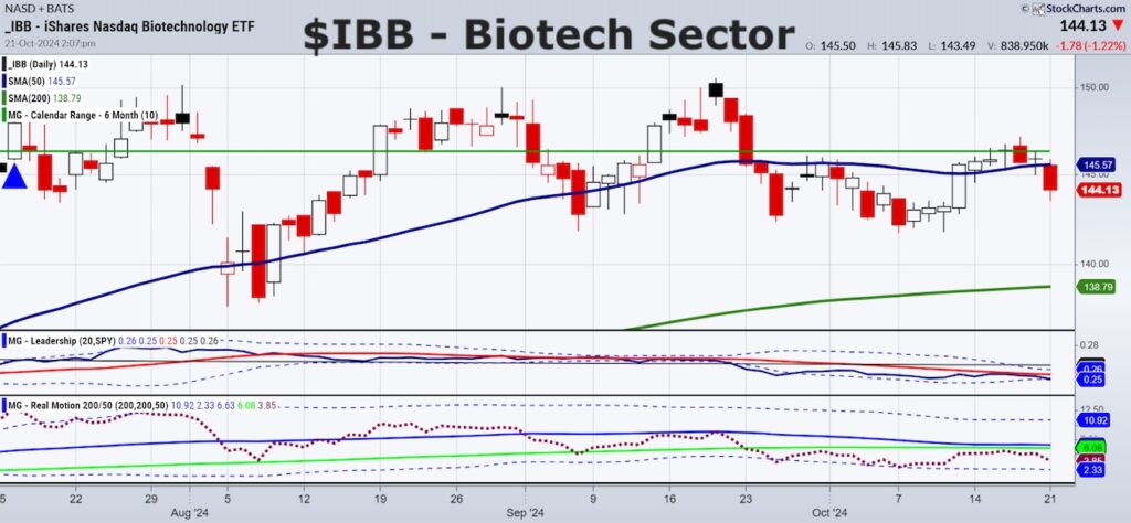 ibb biotech etf trading analysis buying support bullish investing chart october 21