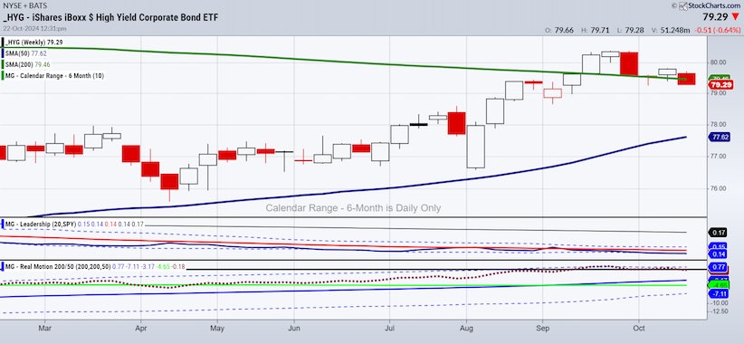 junk bonds etf risk caution to market trading price chart investing week october 22