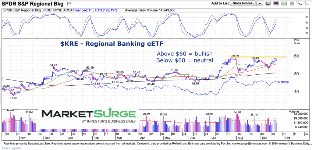 kre regional banking etf price resistance 60 dollars chart