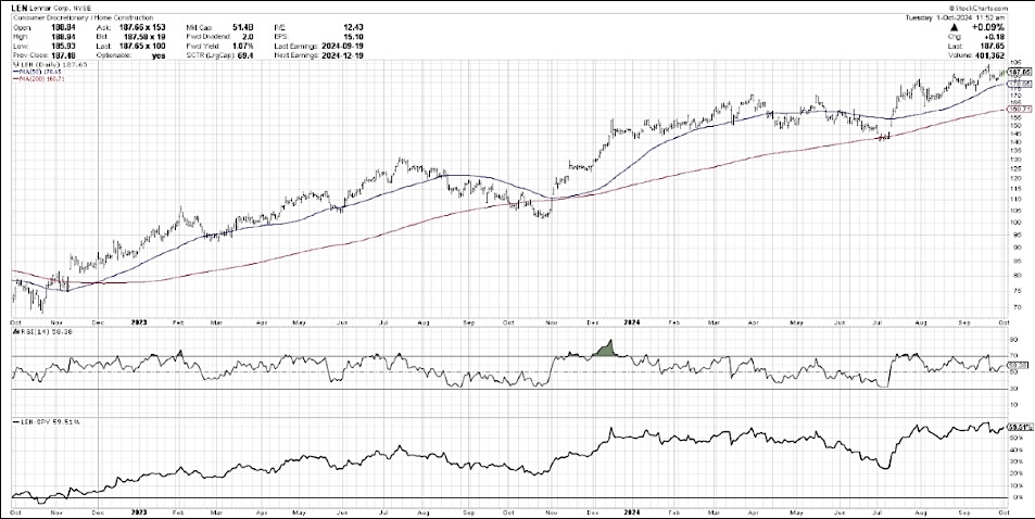 lennar stock price analysis important to market october image