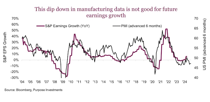 manufacturing economic data decline october 2024 chart