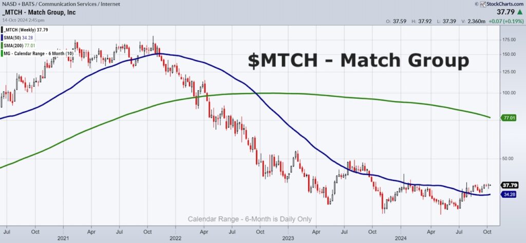 match group stock price buy signal bullish investing chart october