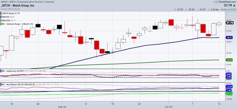 mtch match group stock price rising higher investing chart october