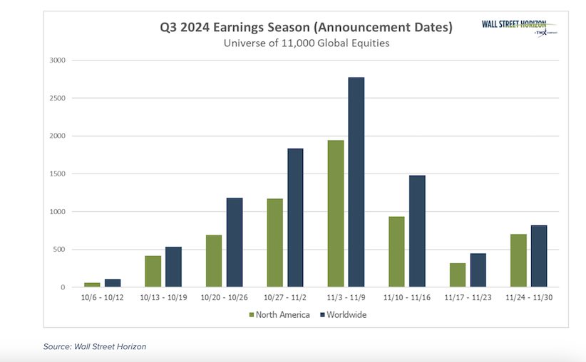 q3 corporate earnings company announcements reports total by week updated