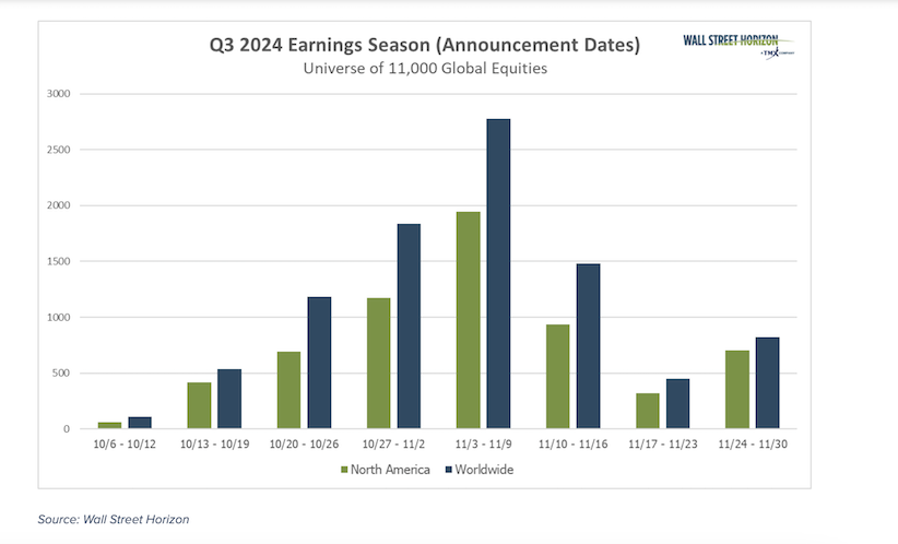 q3 earnings stocks total announcements by week chart