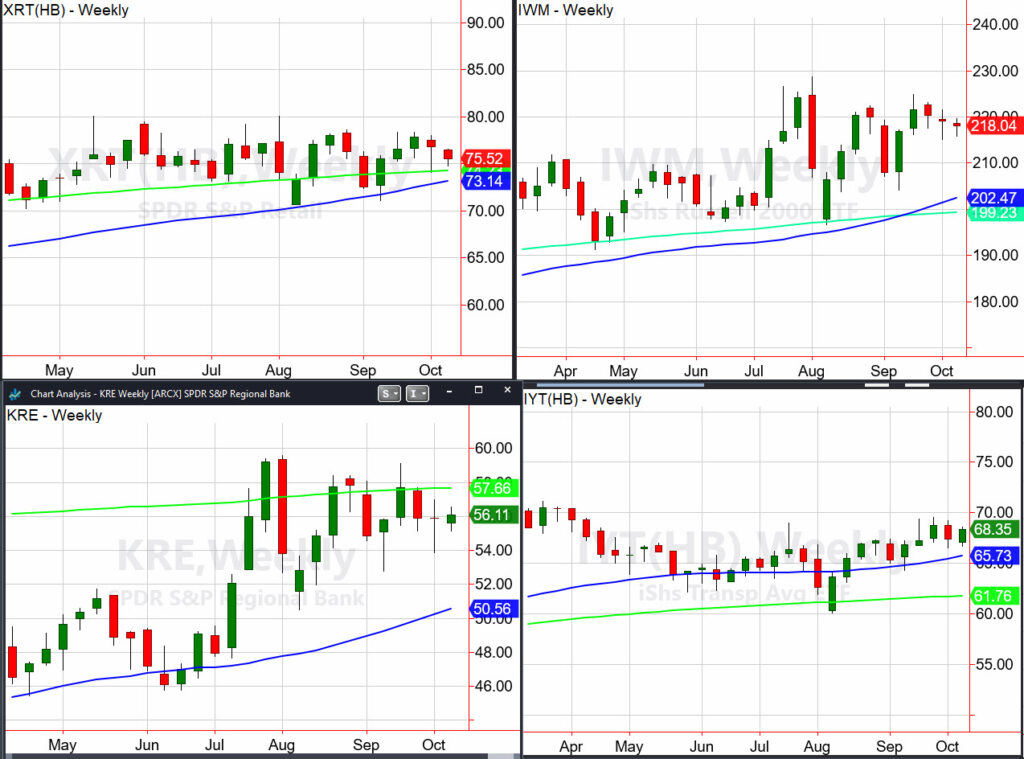 retail sector etf xrt stocks russell 2000 investing price range analysis chart october 10