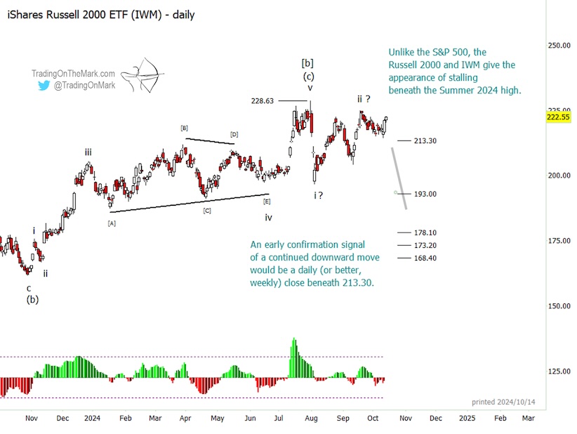 russell 2000 etf iwm elliott wave trading analysis investing chart october