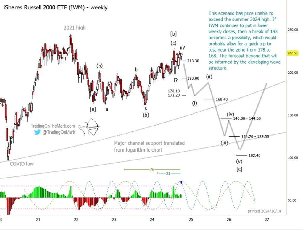 russell 2000 etf iwm elliott wave trading peak and decline lower forecast investing chart october