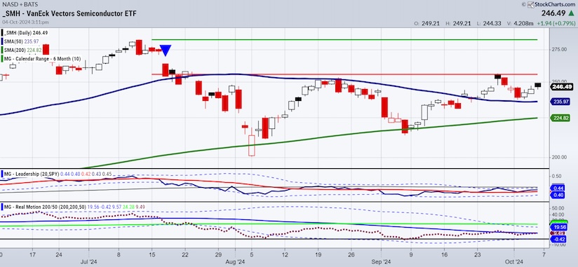 semiconductor sector etf smh trading price top peak chart october