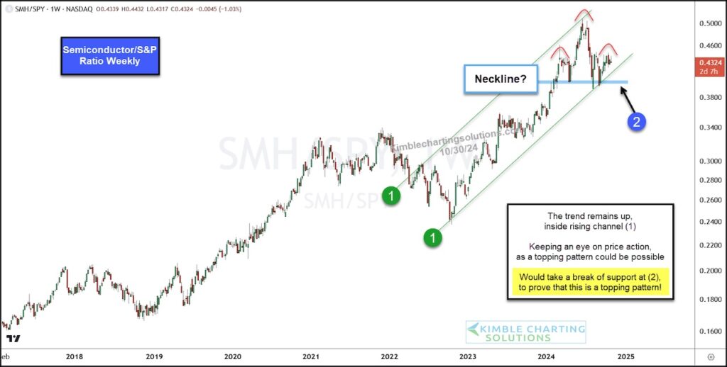 semiconductors to s&p 500 price ratio performance head and shoulders pattern important chart