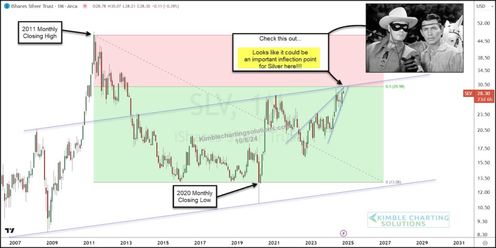 silver etf slv rising wedge price inflection peak chart october