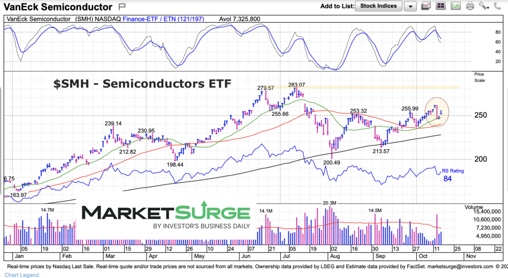 smh seniconductors sector etf trading weakness bearish chart october 17 2024