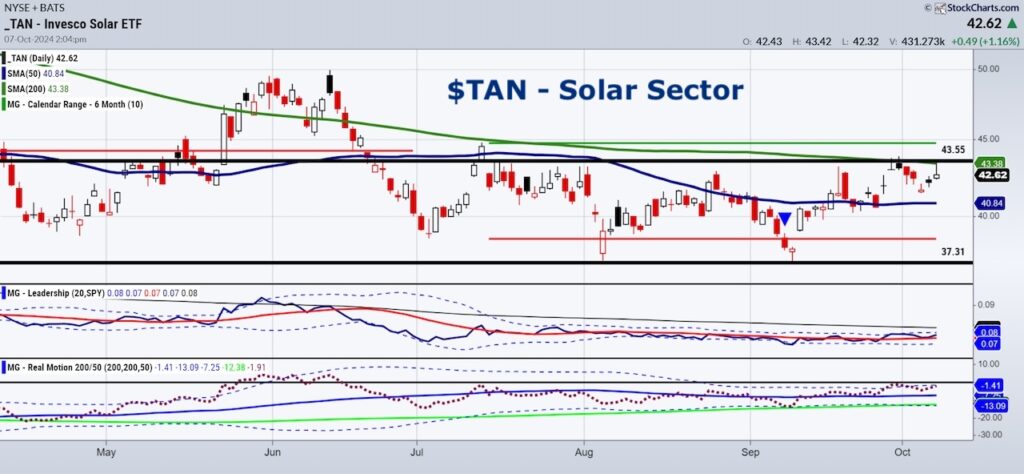 solar sector etf tan bullish buy signal investing chart october