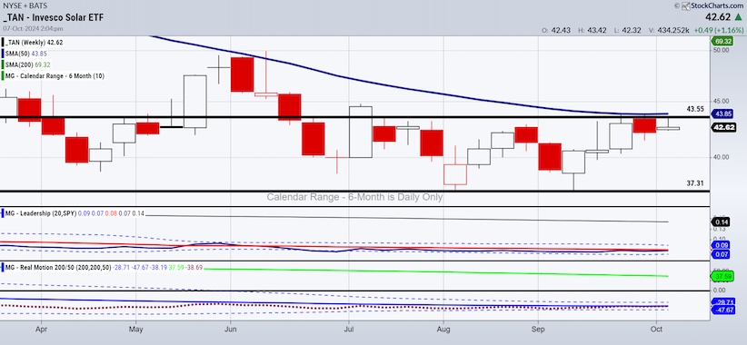 solar sector etf tan moving average price resistance investing chart october