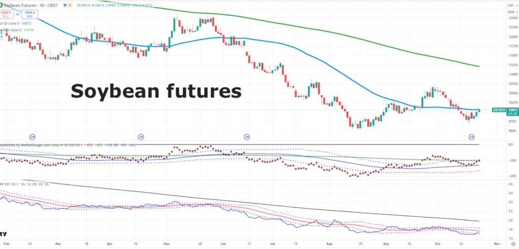 soybean futures price breakout rally setup investing chart october 24