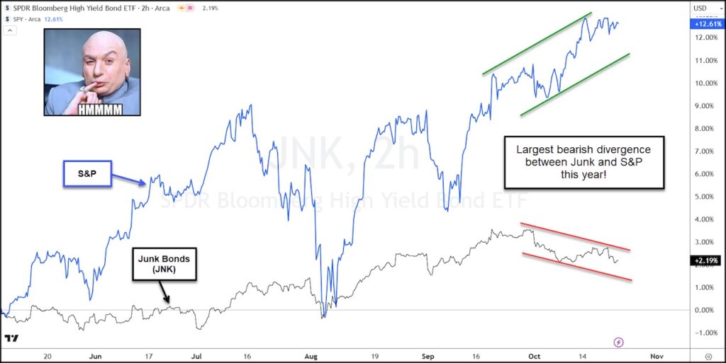 s&p 500 bearish stocks divergence junk bonds chart october