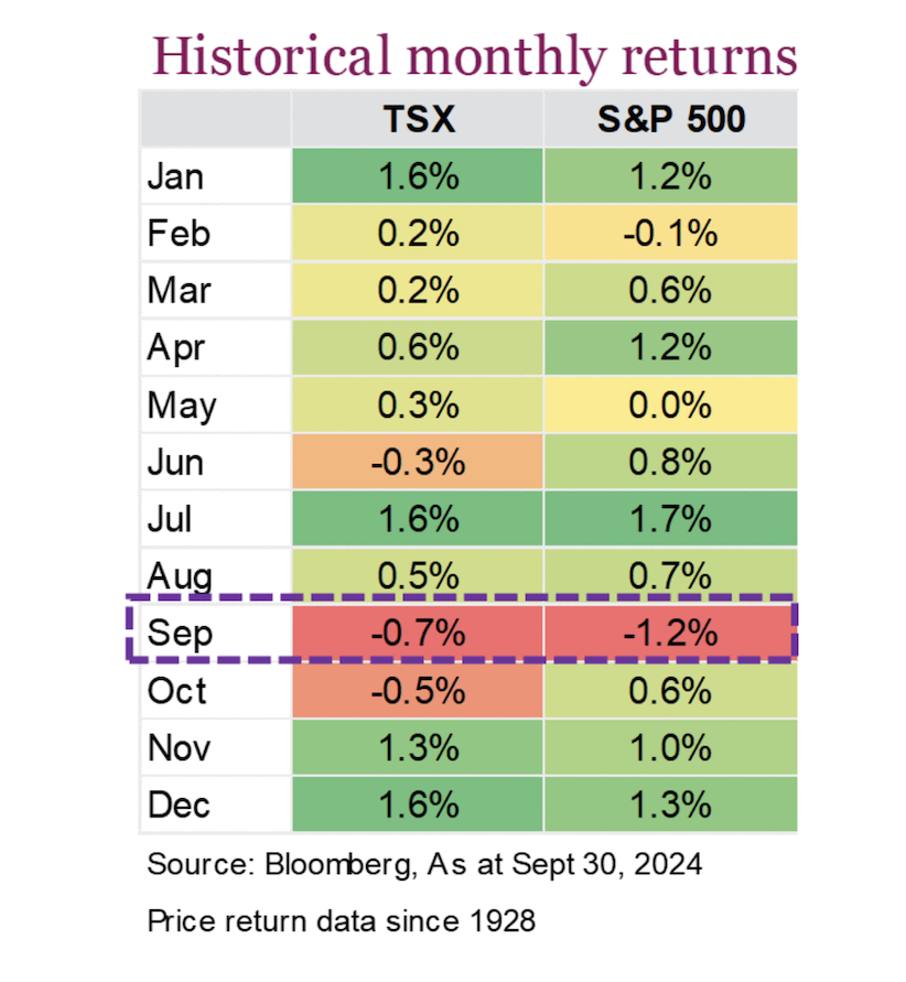 s&p 500 index historical gains by month average