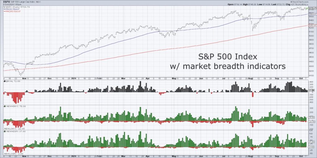 s&p 500 index market breadth indicators bearish weak investing chart october