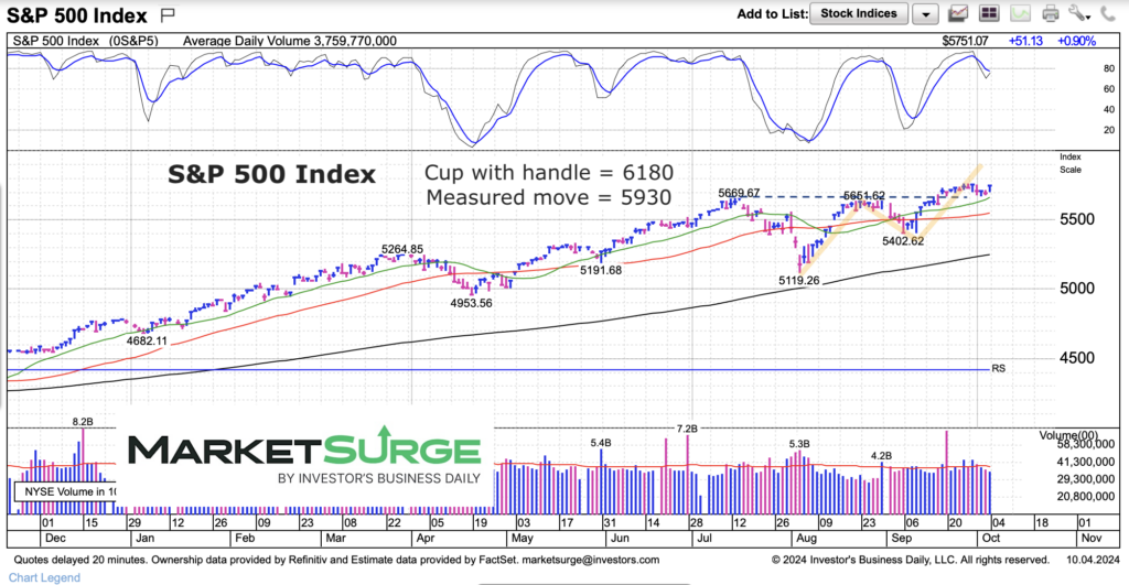 s&p 500 index trading higher price targets investing chart october