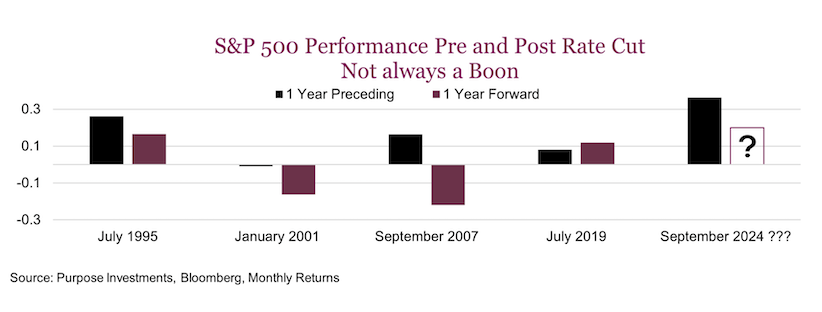 s&p 500 performance one year after interest rate cuts investing image