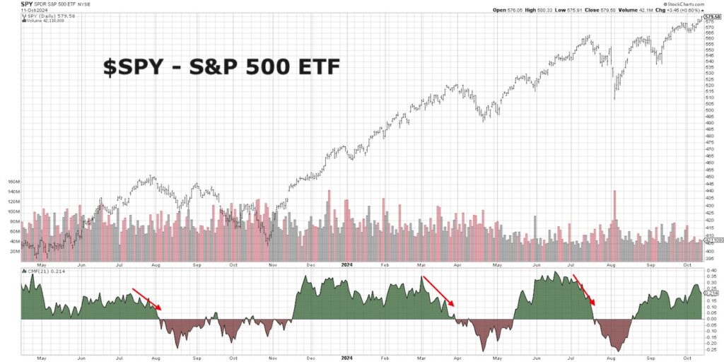 s&p 500 price chart with chaikin money flow volume analysis image october