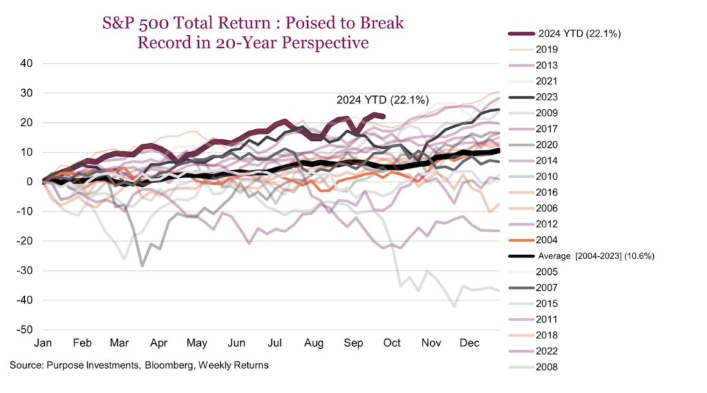 s&p 500 total return investing record year 2024 chart image