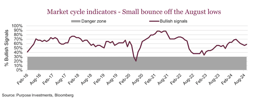 stock market cycle indicators composite bullish investing chart october