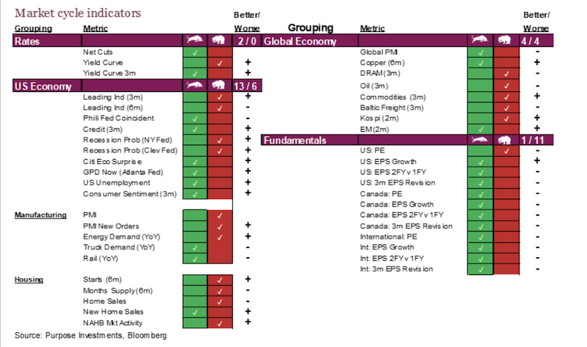 stock market cycles indicators bullish bearish by sector image october