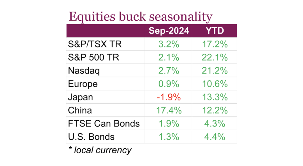 stock market seasonality s&p 500 gains october comparison to average