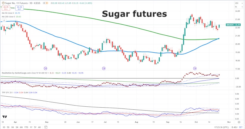 sugar futures bullish breakout set up investing chart october 24