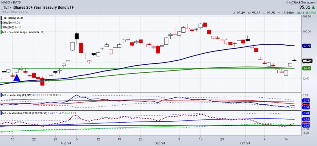 tlt treasury bonds etf trading price support investing chart october