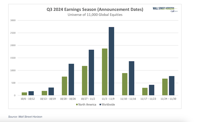 total stock market earnings reports by calendar week