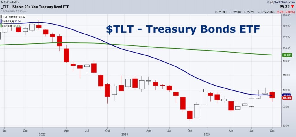 treasury bonds etf tlt bear market rally long term investing analysis chart 