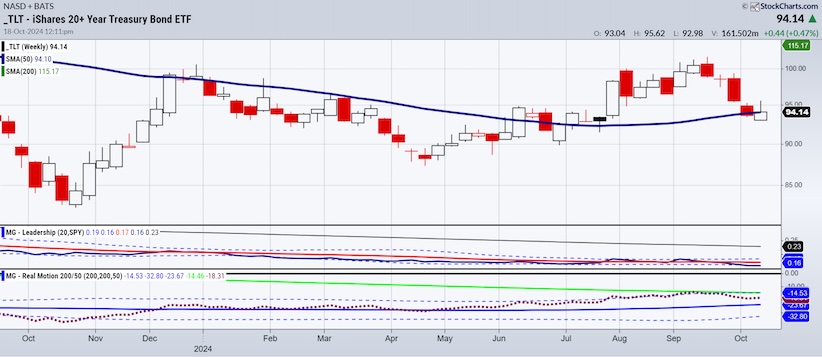 treasury bonds etf trading decline lower warning stock market chart week october 21