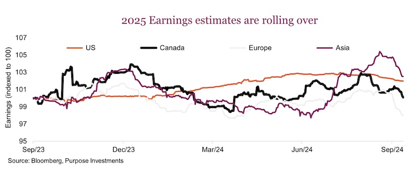 us earnings estimates rolling over lower investing chart