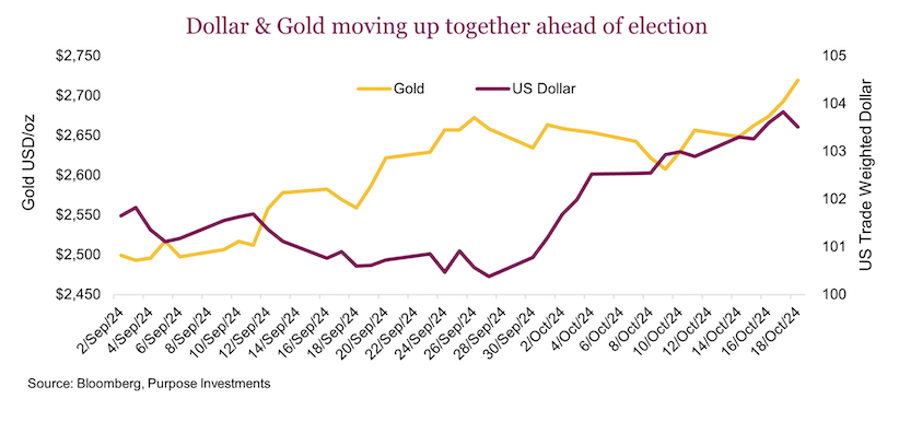 us election dollar gold moving higher together concerning investing chart october