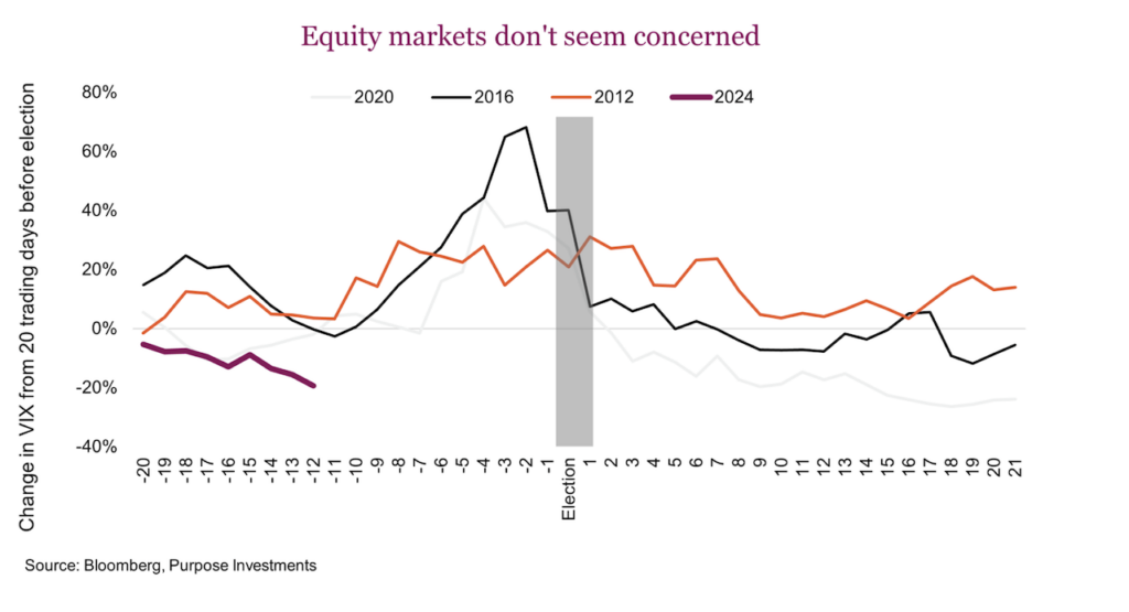 us presidential election uncertain volatility in equity markets investing chart history