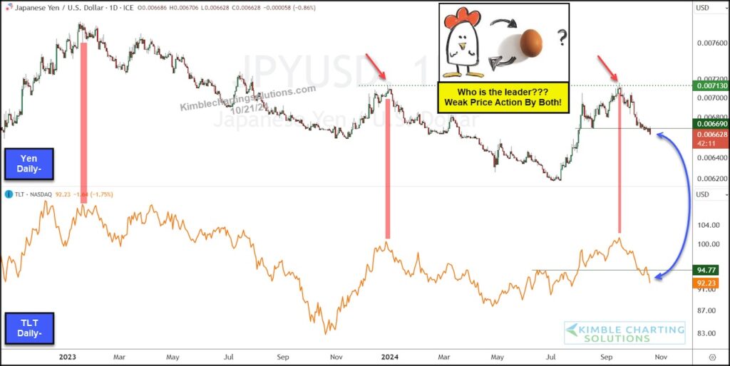 us treasury bonds high correlation japanese yen decline chart october